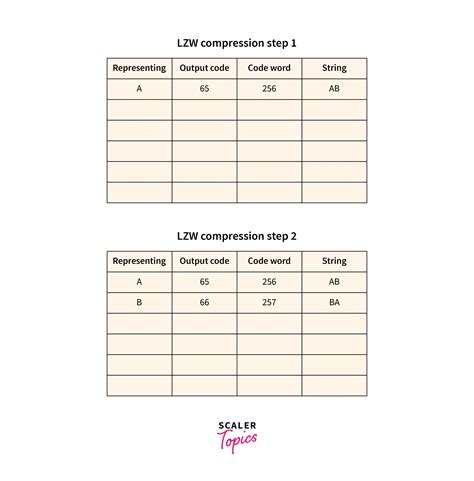 lempel ziv welch compression